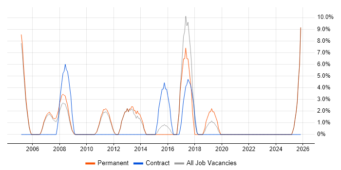 Banking job vacancy trend in Dudley