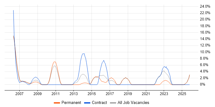 Business Analysis job vacancy trend in Dudley