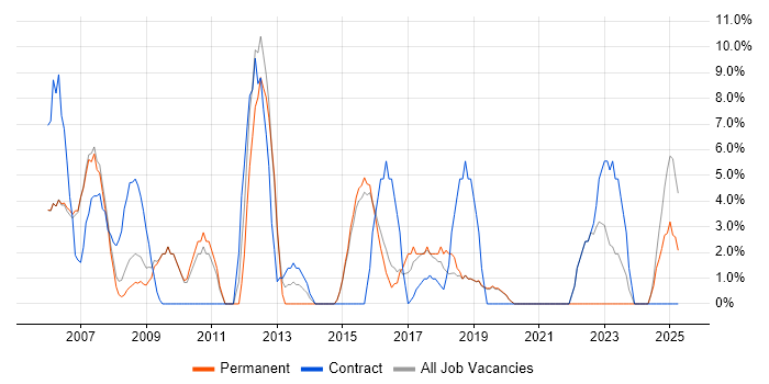 Job vacancy trend for Business Analyst in Dudley
