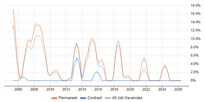 C++ job vacancy trend in Dudley