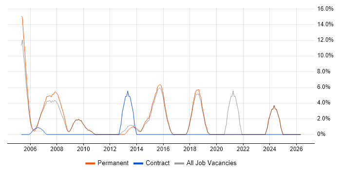 C job vacancy trend in Dudley
