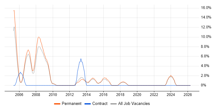 CAD job vacancy trend in Dudley