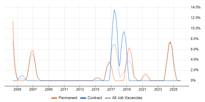 CCNP job vacancy trend in Dudley