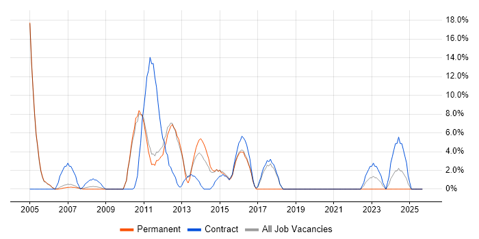 Change Management job vacancy trend in Dudley Change Management job vacancy trend in Dudley