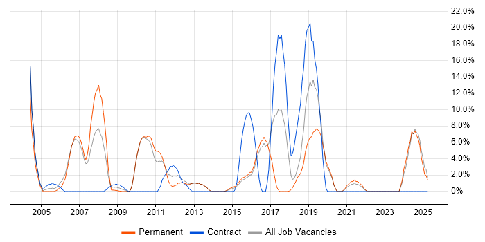 Job vacancy trend for Cisco Certification in Dudley