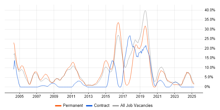 Job vacancy trend for Cisco in Dudley
