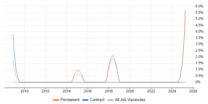 Job vacancy trend for CISSP in Dudley