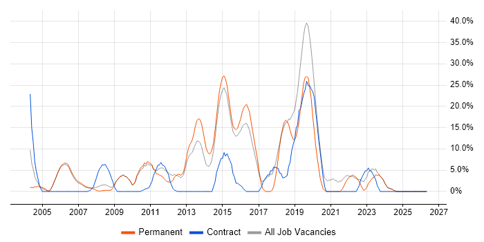 Citrix job vacancy trend in Dudley