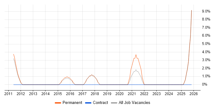 Cloud Computing job vacancy trend in Dudley