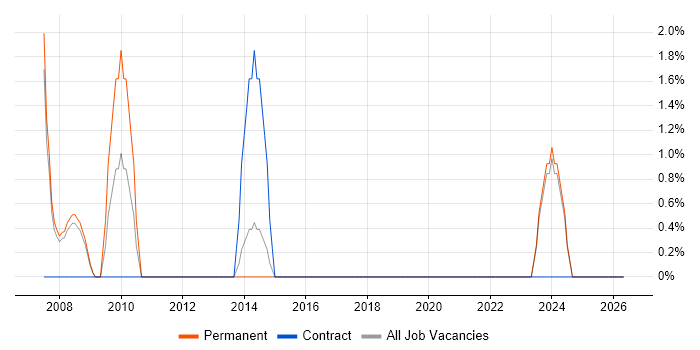 CMS job vacancy trend in Dudley