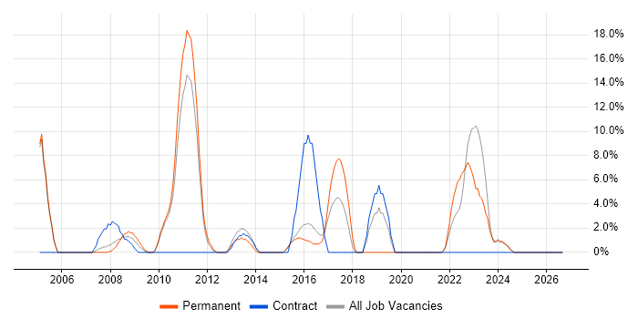Coaching job vacancy trend in Dudley