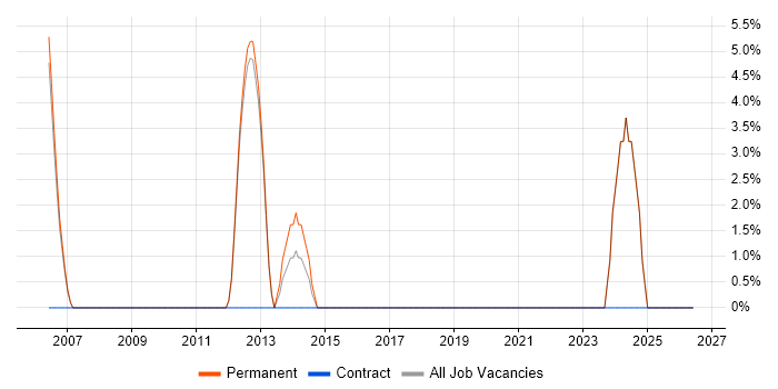 Code Quality job vacancy trend in Dudley