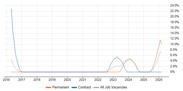 Collaborative Working job vacancy trend in Dudley