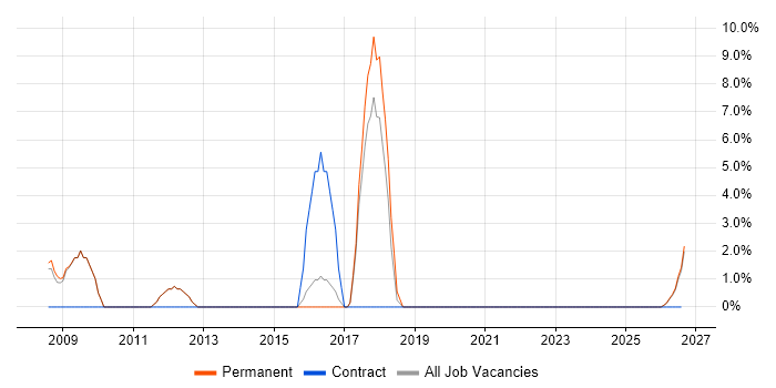 Commercial Awareness job vacancy trend in Dudley