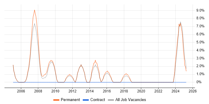 Job vacancy trend for Computer Science Degree in Dudley