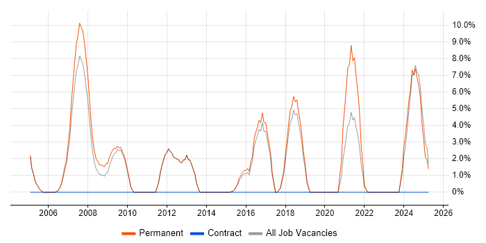 Job vacancy trend for Computer Science in Dudley