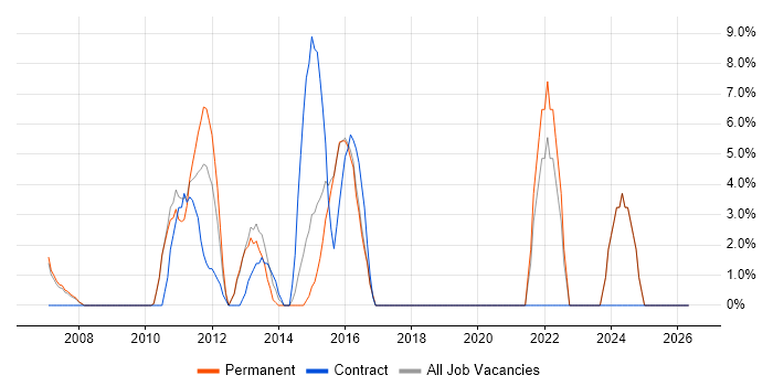 Configuration Management job vacancy trend in Dudley