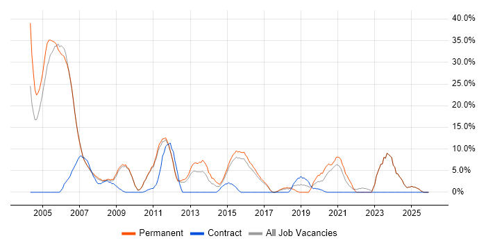 Consultant job vacancy trend in Dudley