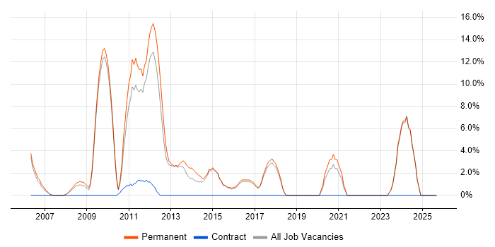 Continuous Improvement job vacancy trend in Dudley Continuous Improvement job vacancy trend in Dudley