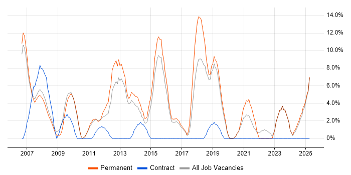Job vacancy trend for CRM in Dudley