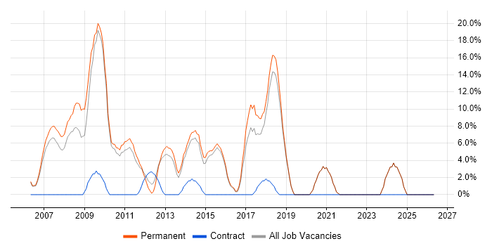 C# Developer job vacancy trend in Dudley