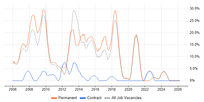 C# job vacancy trend in Dudley
