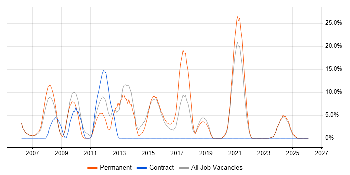 CSS job vacancy trend in Dudley