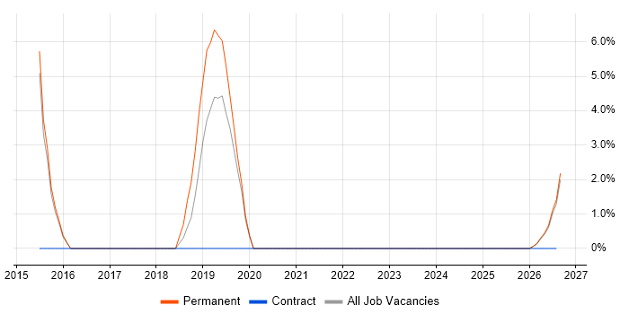 Customer Engagement job vacancy trend in Dudley