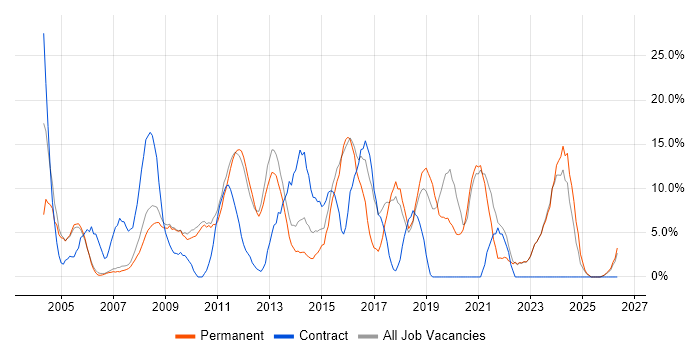 Customer Service job vacancy trend in Dudley