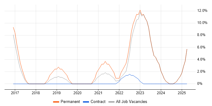 Job vacancy trend for Cybersecurity in Dudley