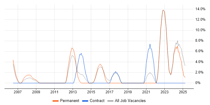 Job vacancy trend for Data Analysis in Dudley