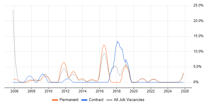 Data Analyst job vacancy trend in Dudley
