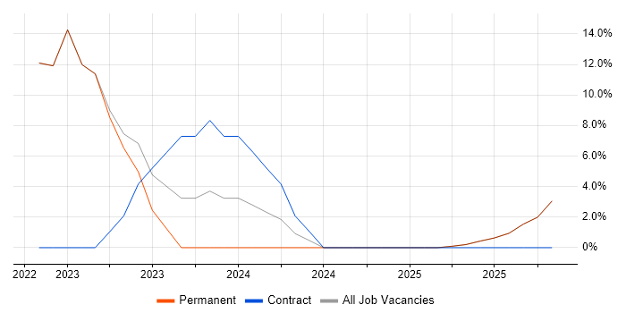 Data Analytics job vacancy trend in Dudley