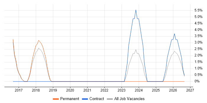 Data Engineer job vacancy trend in Dudley