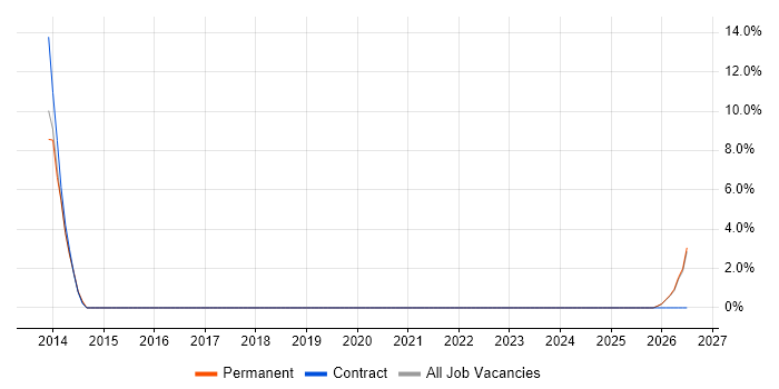 Data Integration job vacancy trend in Dudley