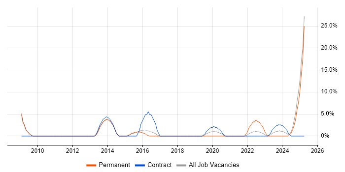 Job vacancy trend for Data Modelling in Dudley