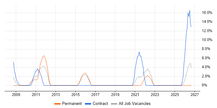 Data Quality job vacancy trend in Dudley