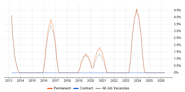 Data Security job vacancy trend in Dudley