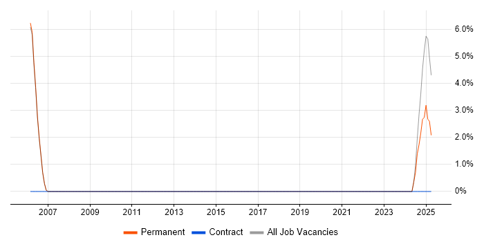 Job vacancy trend for Data Transformation in Dudley