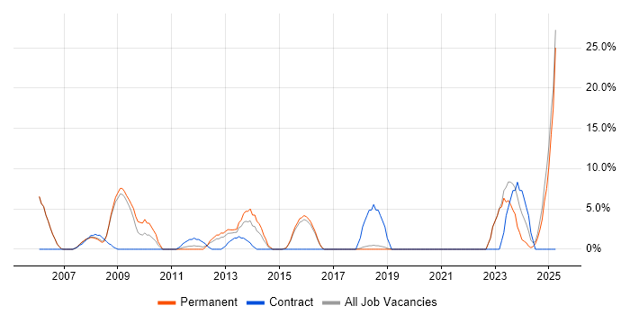Job vacancy trend for Data Warehouse in Dudley Job vacancy trend for Data Warehouse in Dudley
