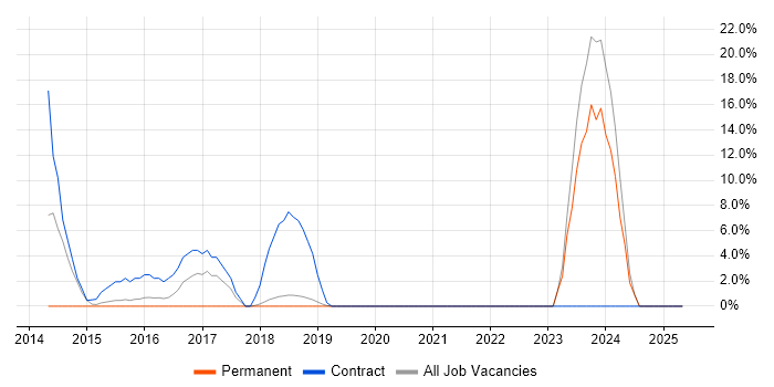 Job vacancy trend for DBS Check in Dudley Job vacancy trend for DBS Check in Dudley