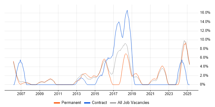 Job vacancy trend for Decision-Making in Dudley