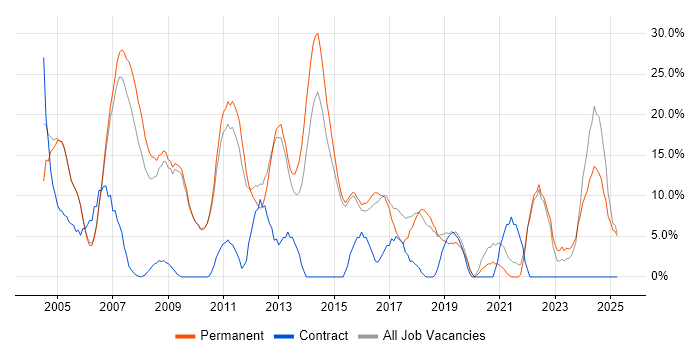 Job vacancy trend for Degree in Dudley