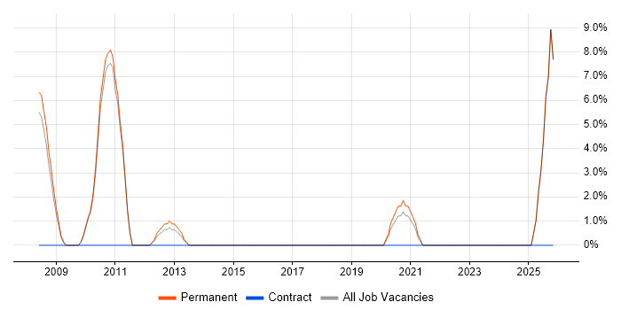 Delivery Manager job vacancy trend in Dudley
