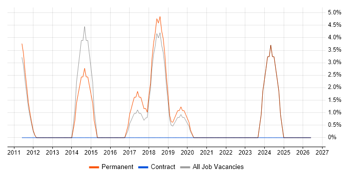 Design Patterns job vacancy trend in Dudley
