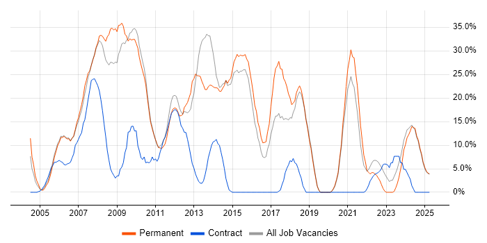 Job vacancy trend for Developer in Dudley
