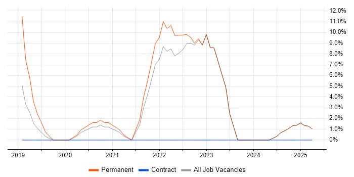 Job vacancy trend for DevOps in Dudley