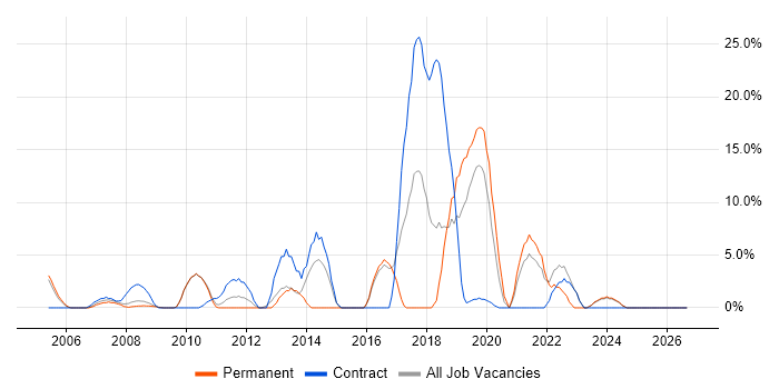 DHCP job vacancy trend in Dudley