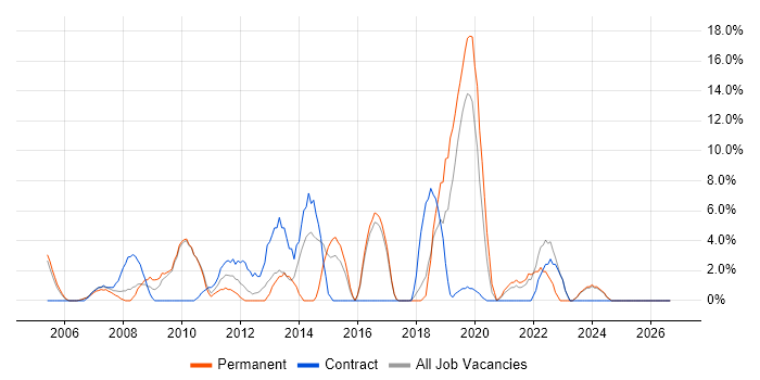 DNS job vacancy trend in Dudley