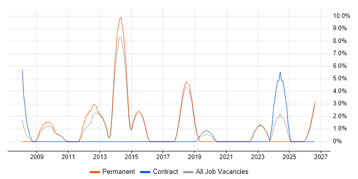Documentation Skills job vacancy trend in Dudley